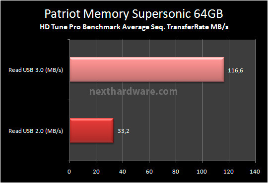 Patriot Supersonic 64GB 6. Test: Endurance Sequenziale 3