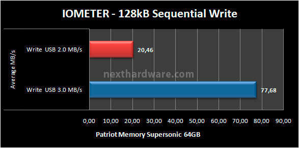 Patriot Supersonic 64GB 7. Test: Endurance Iometer Sequenziale 6