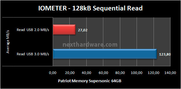 Patriot Supersonic 64GB 7. Test: Endurance Iometer Sequenziale 5