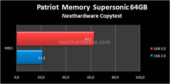 Patriot Supersonic 64GB 8. Test: Endurance Copy Test 3