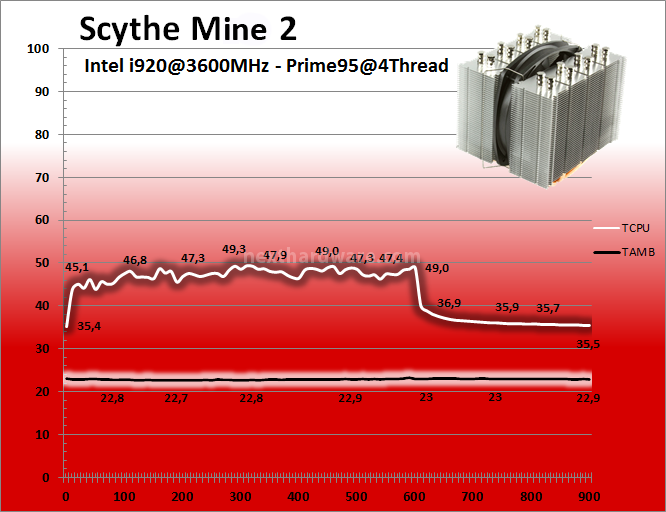 Scythe  Mine 2 8. Prestazioni - 3600MHz 1