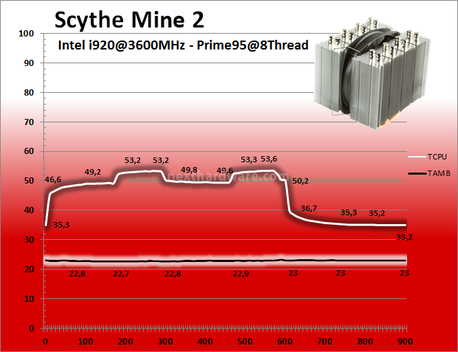 Scythe  Mine 2 8. Prestazioni - 3600MHz 2