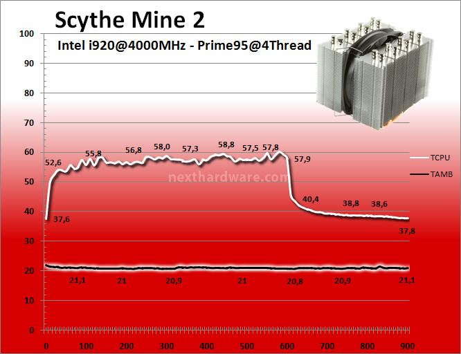 Scythe  Mine 2 9. Prestazioni - 4000MHz 1