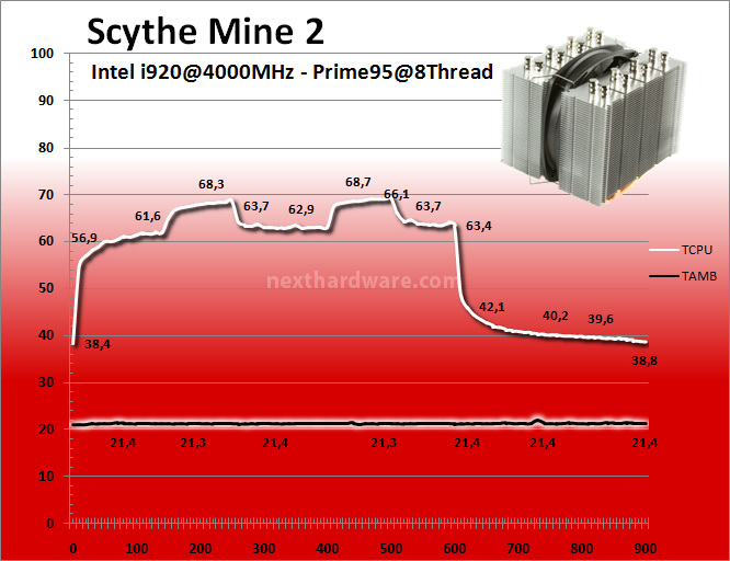 Scythe  Mine 2 9. Prestazioni - 4000MHz 2