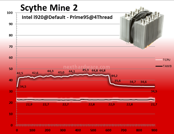 Scythe  Mine 2 7. Prestazioni - Default 3