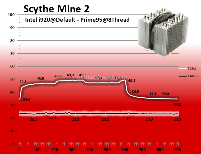 Scythe  Mine 2 7. Prestazioni - Default 4