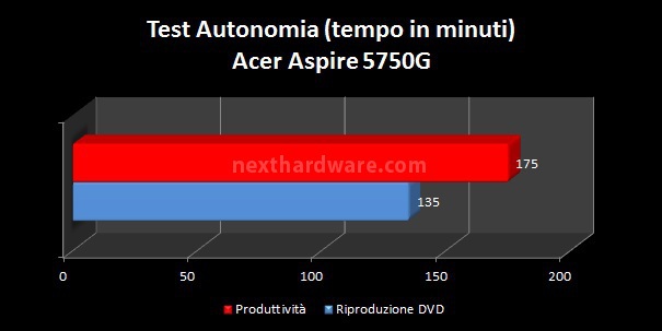 Acer Aspire 5750G 9. Autonomia 1