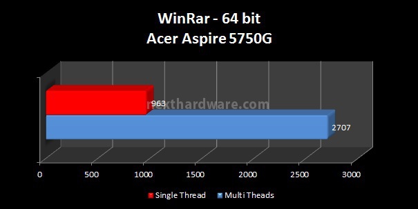 Acer Aspire 5750G 6. Benchmark - Parte 1 2
