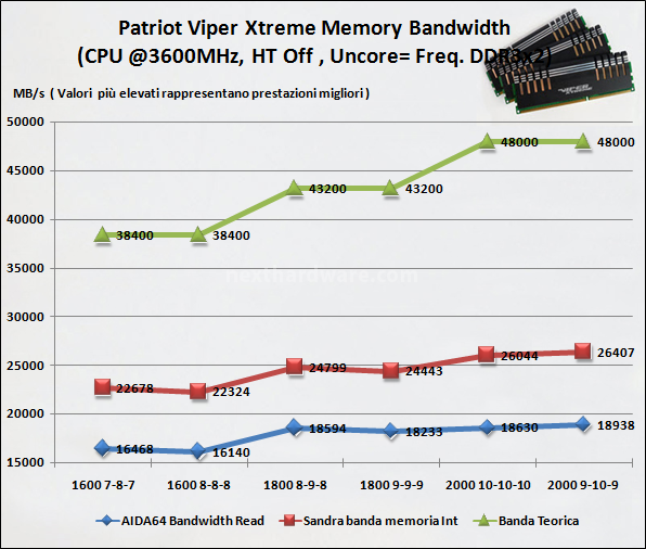 Patriot Viper Xtreme: DDR3 PC16000 a 2000MHz 6. Test delle memorie - Perfomance - Analisi dei Timings 1