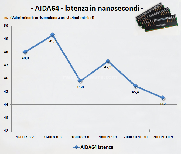 Patriot Viper Xtreme: DDR3 PC16000 a 2000MHz 6. Test delle memorie - Perfomance - Analisi dei Timings 2