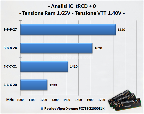 Patriot Viper Xtreme: DDR3 PC16000 a 2000MHz 5. Test delle memorie - Perfomance - Analisi dell'IC 1