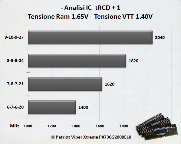 Patriot Viper Xtreme: DDR3 PC16000 a 2000MHz 5. Test delle memorie - Perfomance - Analisi dell'IC 2