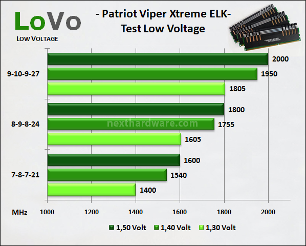 Patriot Viper Xtreme: DDR3 PC16000 a 2000MHz 8. Test delle memorie - Low Voltage 1
