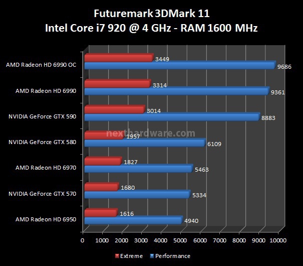 NVIDIA GeForce GTX 590 : Scontro al vertice! 5. 3DMark Vantage, 3DMark 11, Unigine 2
