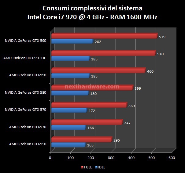 NVIDIA GeForce GTX 590 : Scontro al vertice! 10. Consumi e Temperature 1