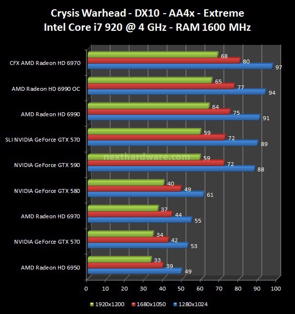 NVIDIA GeForce GTX 590 : Scontro al vertice! 8. Crysis, Crysis WarHead, Mafia 2 4