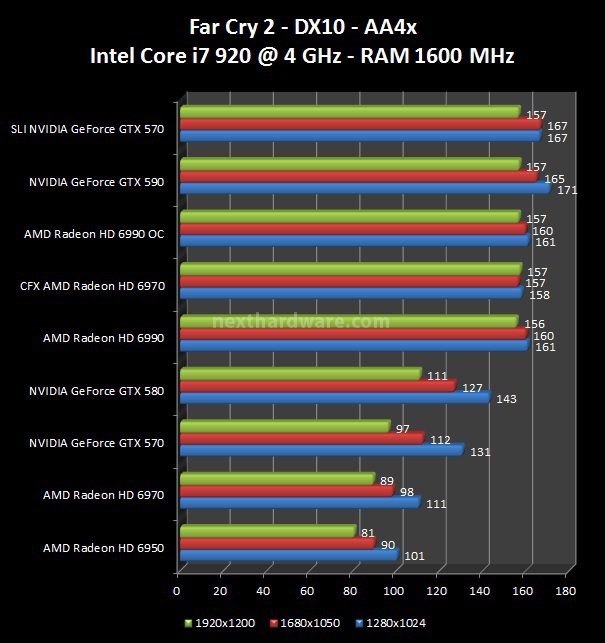 NVIDIA GeForce GTX 590 : Scontro al vertice! 7. FarCry 2, Resident Evil 5, HAWX 1