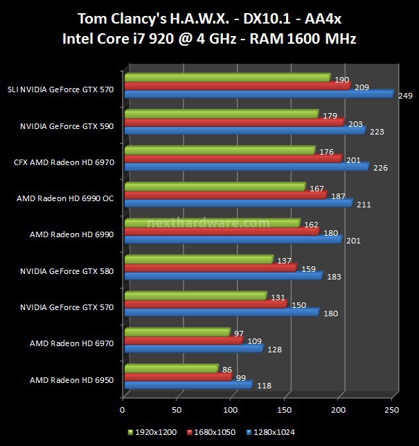 NVIDIA GeForce GTX 590 : Scontro al vertice! 7. FarCry 2, Resident Evil 5, HAWX 3