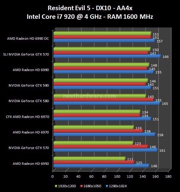 NVIDIA GeForce GTX 590 : Scontro al vertice! 7. FarCry 2, Resident Evil 5, HAWX 2