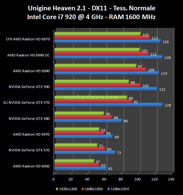 NVIDIA GeForce GTX 590 : Scontro al vertice! 5. 3DMark Vantage, 3DMark 11, Unigine 3