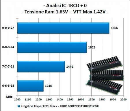 Kingston HyperX T1 Black : 12GB di DDR3 1600MHz 5. Test delle memorie - Perfomance - Analisi dell'IC 1