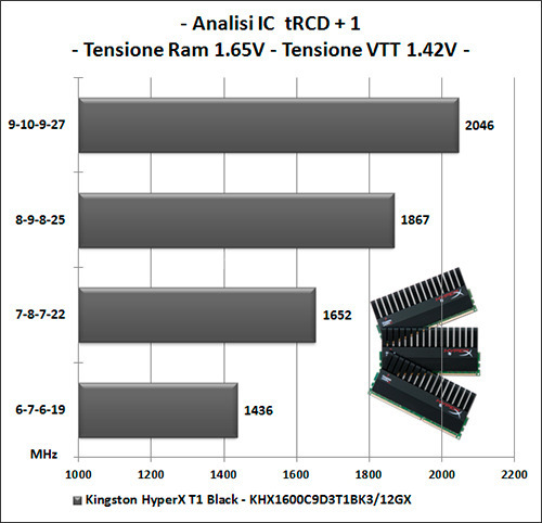 Kingston HyperX T1 Black : 12GB di DDR3 1600MHz 5. Test delle memorie - Perfomance - Analisi dell'IC 2