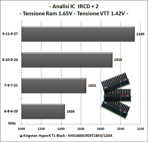 Kingston HyperX T1 Black : 12GB di DDR3 1600MHz 5. Test delle memorie - Perfomance - Analisi dell'IC 3