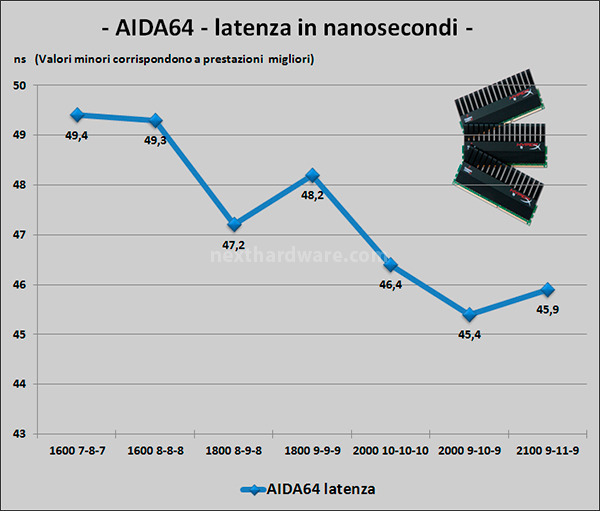 Kingston HyperX T1 Black : 12GB di DDR3 1600MHz 6. Test delle memorie - Perfomance - Analisi dei Timings 2
