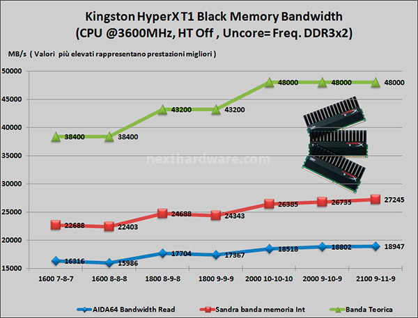 Kingston HyperX T1 Black : 12GB di DDR3 1600MHz 6. Test delle memorie - Perfomance - Analisi dei Timings 1