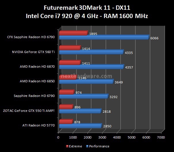AMD Radeon HD 6790 : la proposta di Sapphire 4. 3DMark Vantage, 3DMark 11, Unigine 2