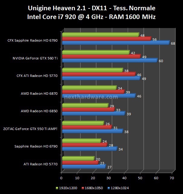 AMD Radeon HD 6790 : la proposta di Sapphire 4. 3DMark Vantage, 3DMark 11, Unigine 3