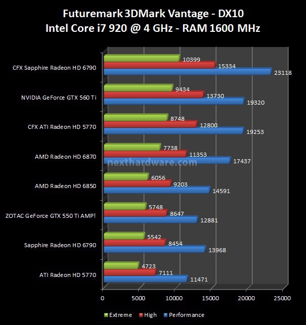 AMD Radeon HD 6790 : la proposta di Sapphire 4. 3DMark Vantage, 3DMark 11, Unigine 1