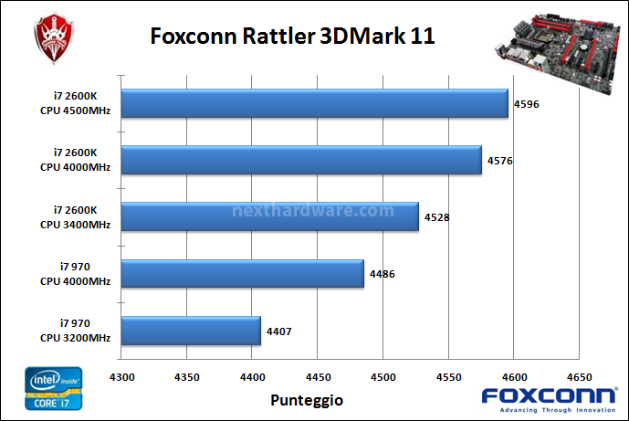 Foxconn Rattler 11. Benchmark sintetici 3D 5