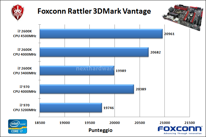Foxconn Rattler 11. Benchmark sintetici 3D 1