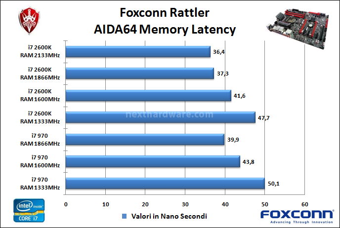Foxconn Rattler 10. Benchmark memorie 3