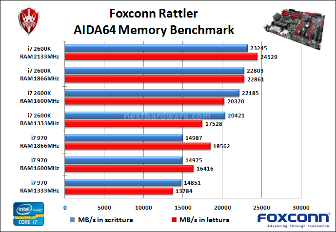 Foxconn Rattler 10. Benchmark memorie 2