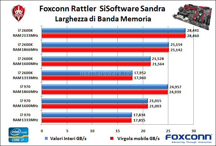 Foxconn Rattler 10. Benchmark memorie 1
