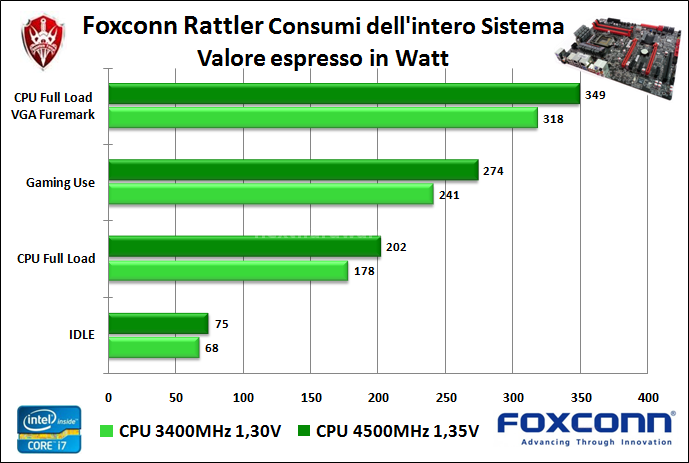 Foxconn Rattler 14. Analisi dei consumi 1