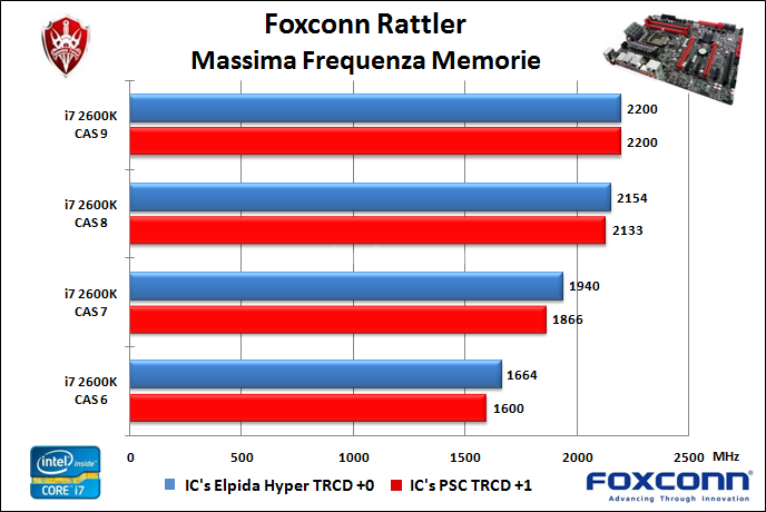 Foxconn Rattler 10. Benchmark memorie 4