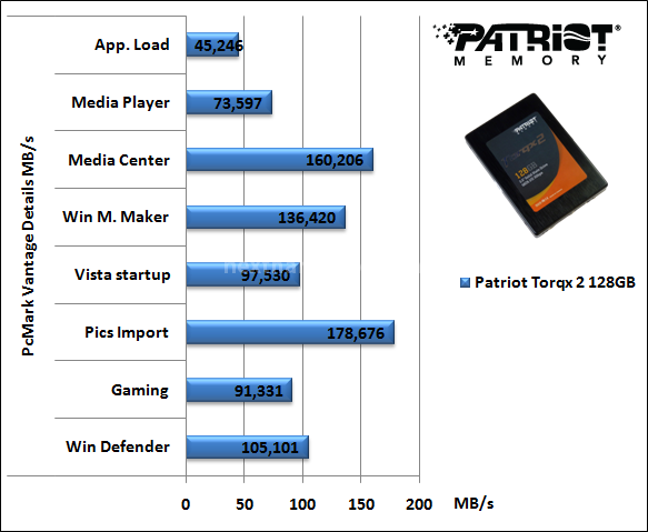 Patriot Torqx 2 128GB 16. PCMark Vantage 5