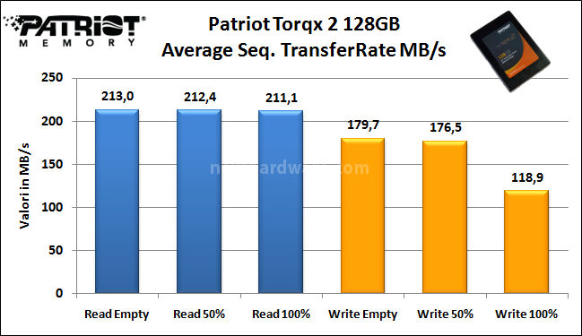 Patriot Torqx 2 128GB 7. Test Endurance Sequenziale 7