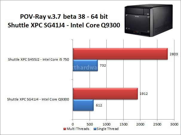 Shuttle XPC SG41J4 5. Benchmark Sintentici e Rendering 2