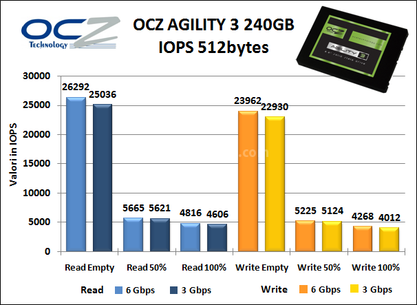 OCZ Agility 3 240GB 8. Test Endurance Random 7