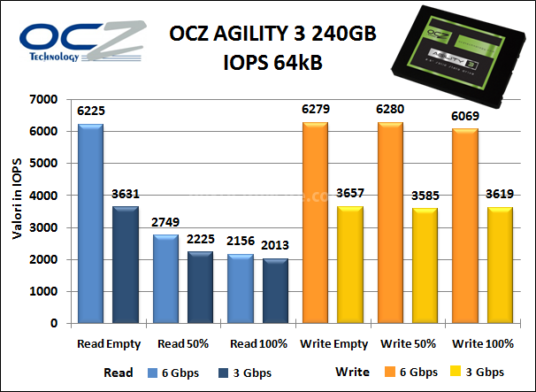 OCZ Agility 3 240GB 8. Test Endurance Random 9