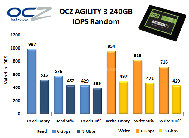 OCZ Agility 3 240GB 8. Test Endurance Random 11