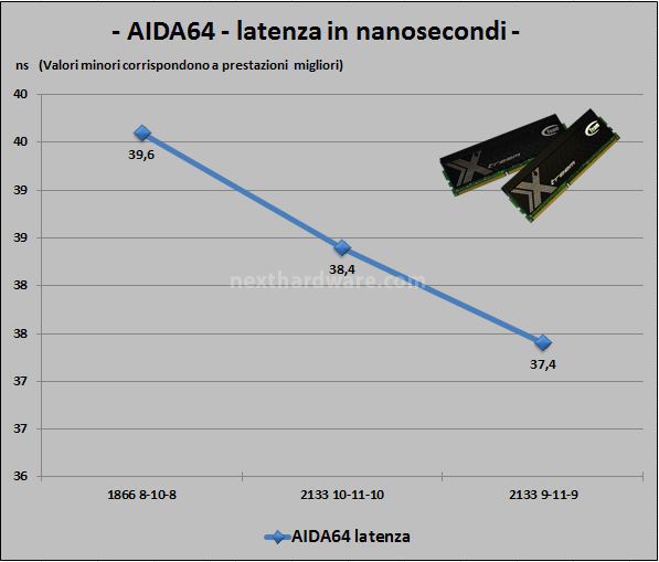 Team Group Xtreem LV 2133MHz 2x4GB 6. Test delle memorie - Perfomance 2