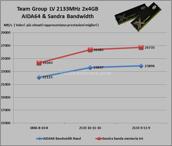 Team Group Xtreem LV 2133MHz 2x4GB 6. Test delle memorie - Perfomance 1