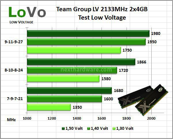 Team Group Xtreem LV 2133MHz 2x4GB 8. Test delle memorie - Low Voltage 1
