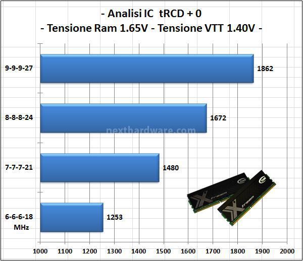 Team Group Xtreem LV 2133MHz 2x4GB 5. Test delle memorie - Analisi IC 1