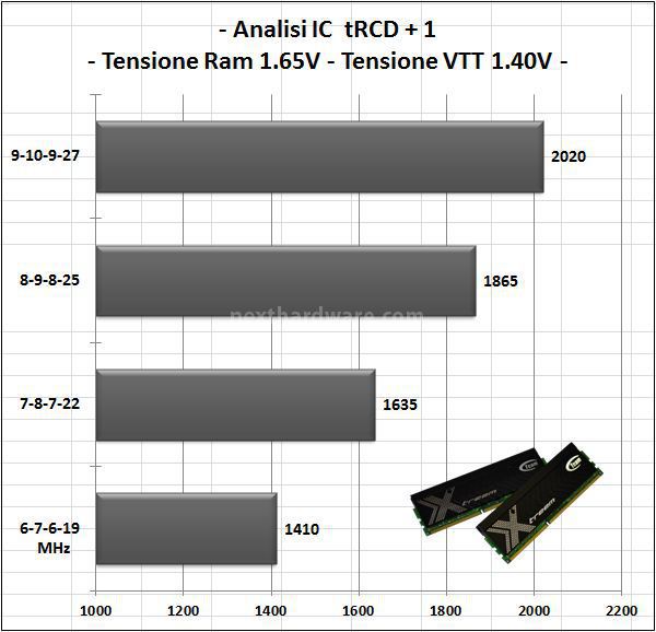 Team Group Xtreem LV 2133MHz 2x4GB 5. Test delle memorie - Analisi IC 2